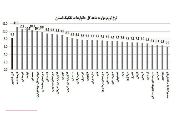 بیشترین تورم خردادماه در استان کرمانشاه بوده است