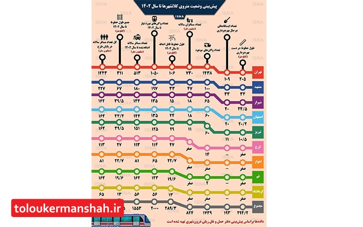 پیش بینی وضعیت مترو کلانشهرها/ خطوط کرمانشاه ۱۳ کیلومتر تا سال ۱۴۰۲