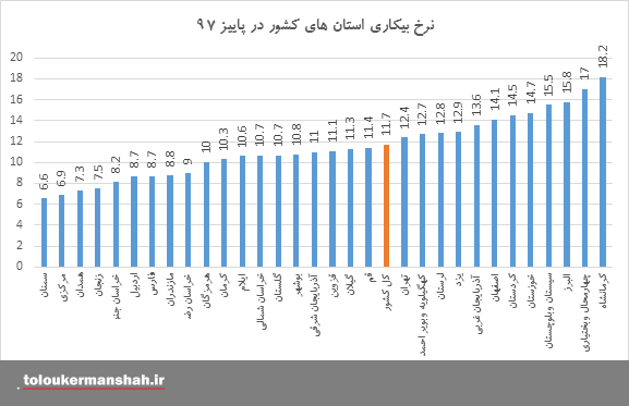 کاهش نرخ بیکاری در کرمانشاه/اما همچنان در صدر بیکاری کشور قرار داریم