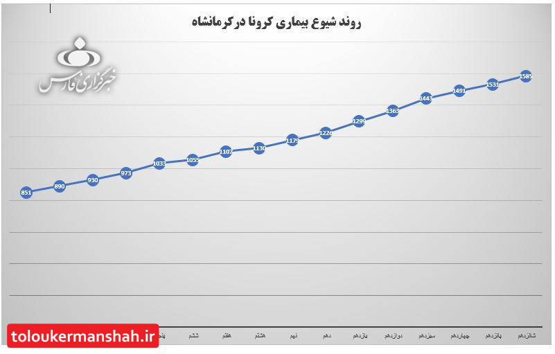 «کرونا» در حال جولان دادن در کرمانشاه!/به صورت میانگین (از اول تا ۱۶ اردیبهشت) روزانه ۴۷ نفر در استان، به ویروس کرونا مبتلا می‌شوند