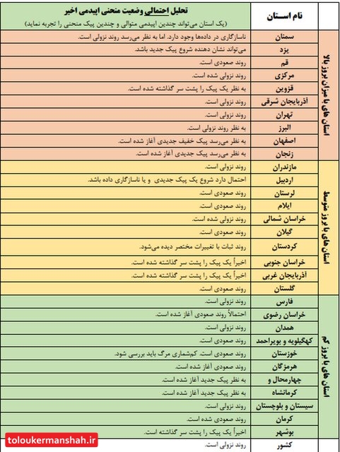 شروع پیک جدید کرونا در کرمانشاه و ۱۴ استان کشور!