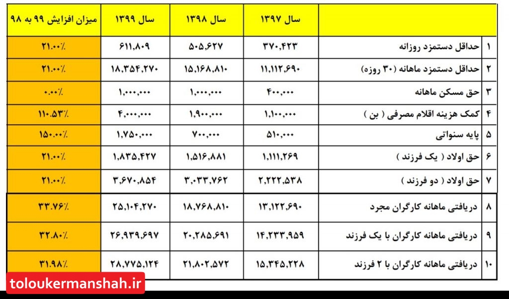 باتلاق معیشت!!کم درآمدترین کارگران عرب از ایرانی‌ها بیشتر دستمزد می‌گیرند