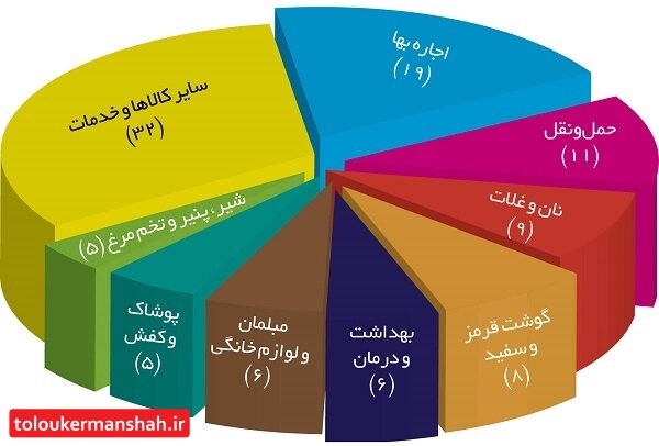 فشار سنگین تورم بر اجاره‌نشین‌ها و شهروندان بدون خودرو