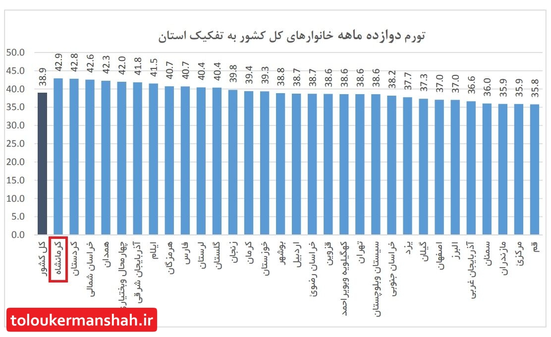 چرا کرمانشاه گرانترین استان کشور شد؟