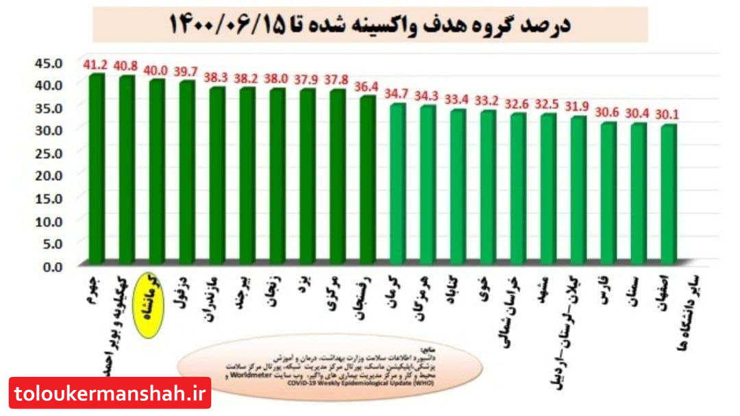 درخشش کرمانشاه در واکسیناسیون/ کسب رتبه سوم کشور و رتبه اول کلانشهرها