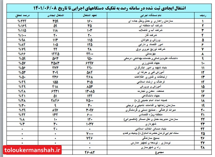 ثبت بیش از ۱۸ هزار فرصت شغلی در کرمانشاه