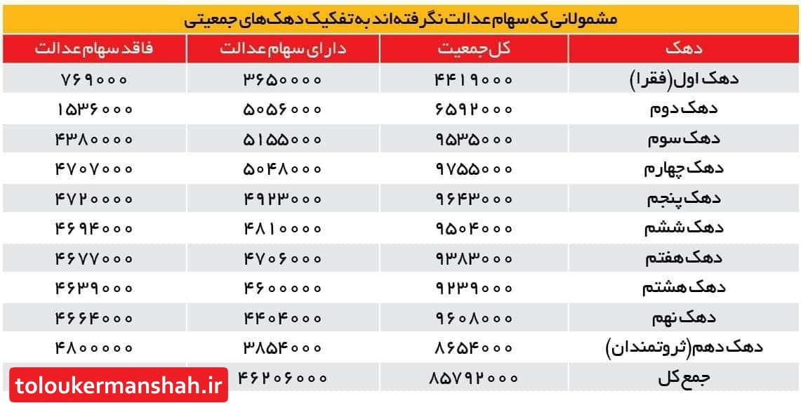 ۲۱ میلیون جامانده، سهام عدالت میگیرند