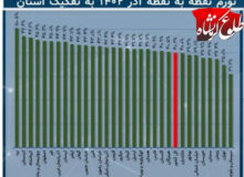 کدام استان‌ها در آذر ماه بیشترین تورم را تجربه کردند؟/چهارمحال و بختیاری و کرمانشاه، بیشترین رشد قیمت‌ها را شاهد بوده‌اند!