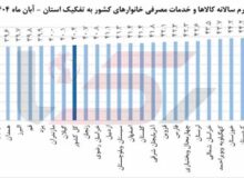 تورم ۲۰ استان کشور بیش از ۴۰ درصد!